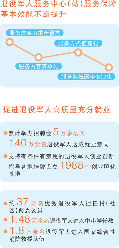 配资网平台 权威发布·高质量完成“十四五”规划丨有效提升退役军人服务保障水平