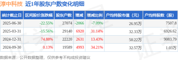 个人场外配资 淳中科技(603516)6月30日股东户数2.71万户，较上期减少7.09%