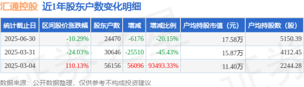 配资网平台 汇通控股(603409)6月30日股东户数2.45万户，较上期减少20.15%
