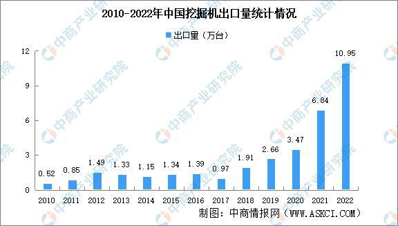 配资网平台 全球市场3倍于中国：中国挖掘机，正加速“淘金”海外