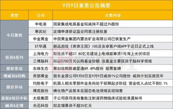 配资网平台 突发！150亿芯片概念股遭国家集成电路基金拟减持不超3%股份|盘后公告集锦