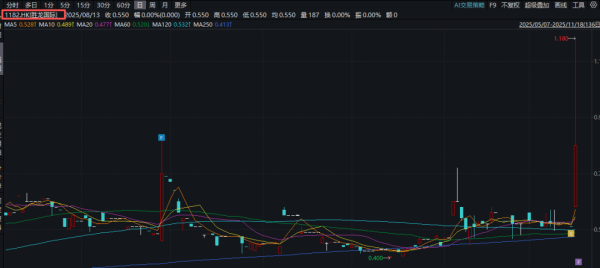 个人场外配资 两大板块，多股涨停！