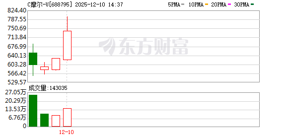 配资平台导航 摩尔线程大招！主力抱团高成长潜力股(附股)